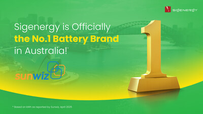 Sigenergy Becomes Australia’s Top Battery Brand by Market Share, SunWiz Reports