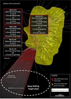 Figure 1. Oblique section looking northeast, displaying new drill holes reported in this release. See Table 1 for additional details. The true width of mineralization in this area is yet to be determined. See Table 1 for constituent elements, grades, metals prices and recovery assumptions used for AuEq g/t and CuEq % calculations. Analyzed Metal Equivalent calculations are reported for illustrative purposes only. (CNW Group/Arizona Metals Corp.)