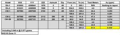 Table 1 – Cottonwood and Rast: Significant gold intercepts (>100 ppb Au) from the Phase 1 drilling program. (CNW Group/Black Mammoth Metals Corp)