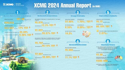 Empowering New Industrialization, XCMG Machinery’s 2024 Annual Report Highlights High-Quality Development