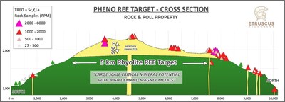 Schematic cross section of the Hendrix REE target on the Pheno Claims (CNW Group/Etruscus Resources Corp.)