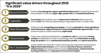 Figure 2: Significant value drivers for FireFly Metals in 2025.  Results in this announcement relate to Mineral Resource growth by demonstrating high-grade copper and gold mineralisation continues beyond the extent of the current Mineral Resource. (CNW Group/FireFly Metals Ltd.)