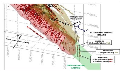 Figure 3: Isometric view highlighting the latest step-out resource extension drill holes that show the continuation of the high-grade VMS and FWZ mineralisation.  The DHEM anomaly modelled by Southern Geoscience is shown in green.  All intersections >0.5% copper are shown in red. (CNW Group/FireFly Metals Ltd.)