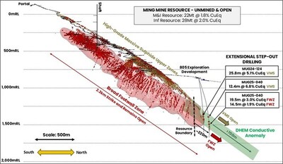 Figure 1: Long section through the Green Bay Ming underground mine showing the location of the Mineral Resource step-out drillholes reported in this announcement, which included high-grade extensions to both VMS and FWZ (CNW Group/FireFly Metals Ltd.)
