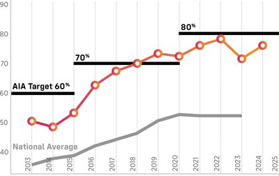 LPA's projects have averaged a 75% predicted energy use (pEUI) over the last five years, far outpacing the 50% average reduction among firms that have signed the 2030 Commitment.