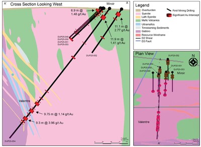 Figure 4:  Cross section and plan view of the recently completed drilling at the Miroir and Valentre targets, highlighting select drill holes and significant intercepts downhole. The cross section is looking west. (CNW Group/First Mining Gold Corp.)
