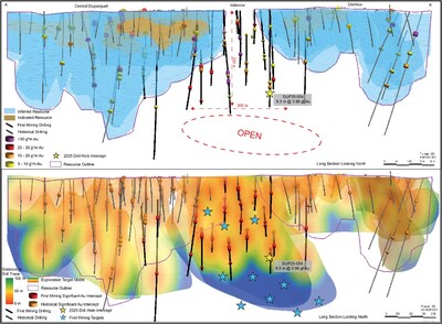 Figure 5: Valentre Long Section (A-A’ reference on Figure 3), showing the Duparquet mineral resource outline with recently completed drilling at the target. The long section is looking north. (CNW Group/First Mining Gold Corp.)