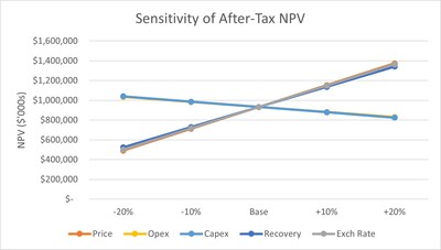Figure 2: Sensitivity of NPV to Capex, Opex, Recovery, Exchange rate and Concentrate Price (CNW Group/Frontier Lithium Inc.)