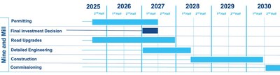 Figure 3: PAK Lithium Project, Mine and Mill Indicative Timeline (CNW Group/Frontier Lithium Inc.)