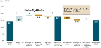 Figure 1: Cash Position Bridge for 3 months ended March 31, 2025 (CNW Group/G Mining Ventures Corp)