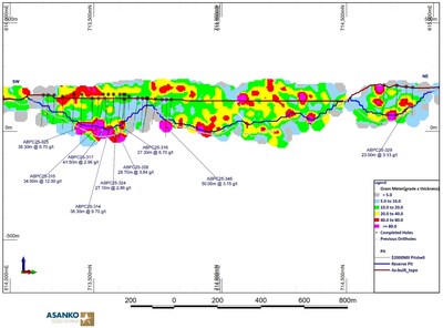 Figure 11: Long section through the Abore deposit showing Gram Meter contours of Au intercepts with highlighted 2025 intercepts. (CNW Group/Galiano Gold Inc.)