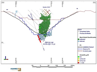 Figure 3: Cross section B-B1 showing current Abore Mineral Resource block model and newly discovered high-grade zone below the current Mineral Reserve pit design in hole ABPC25-346 at the south end of Abore Main pit. (CNW Group/Galiano Gold Inc.)