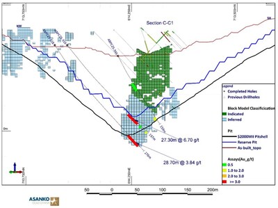 Figure 4: Cross section C-C1 showing high-grade intercepts below the Mineral Reserve pit design demonstrating the northern extension of the known high-grade zone at Abore South pit in holes ABPC25-316 and ABPC25-328. (CNW Group/Galiano Gold Inc.)