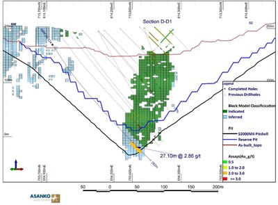 Figure 5: Cross section D-D1 showing high-grade extension in hole ABPC25-324 below the Mineral Reserve pit design at the known Abore South high-grade zone. (CNW Group/Galiano Gold Inc.)