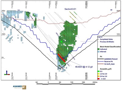 Figure 6: Cross section E-E1 showing infill hole ABPC25-314 drilled within the known high-grade zone at Abore South pit showing continuation of high grades seen here off section. (CNW Group/Galiano Gold Inc.)