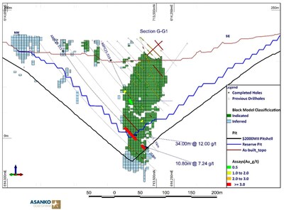 Figure 8: Cross Section G-G1 showing infill holes ABPC25-315 and ABPC25-319 within the known high-grade zone at Abore South. (CNW Group/Galiano Gold Inc.)