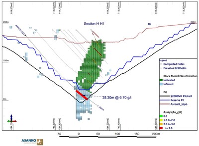 Figure 9: Cross Section H-H1 showing hole ABPC25-325, which extended the southern strike extent of the known high-grade zone at Abore South. (CNW Group/Galiano Gold Inc.)
