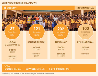 Galiano Gold 2024 Procurement Breakdown (CNW Group/Galiano Gold Inc.)