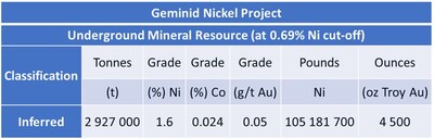 Table 1 - *[Ni Price of US$19,932/t]. 2025 InnovExplo Mineral Resource Estimate (Effective date Feb. 24, 2025) and accompanying footnotes. (CNW Group/Gold Candle Ltd.)