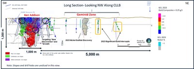 Figure 1 - Vertical long section looking NW along the CLLB showing the strike length of Gold Candle land tenure, including Kerr-Addison Mine and Geminid nickel sulphide zone profiles within the regional land tenure. (CNW Group/Gold Candle Ltd.)