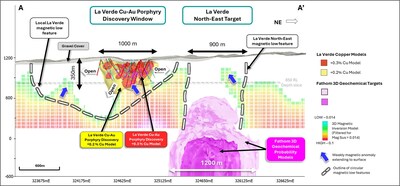 Figure 2 – Long section view A - A’ facing north-west showing the La Verde +0.2% (yellow) and +0.3% copper (red) mineralisation interpolants in comparison to the 3D magnetic inversion model (displayed as blocks, filtered for Magnetic Susceptibility > 0.014) and 3D geochemical target at La Verde North-East. Local circular magnetic low features are outlined (white dashed line) and locations where shallow weakly magnetic anomalies extend to the surface are marked with blue arrows. Position of 850 RL depth shown for 3D magnetic inversion model slice in Figure 3. (CNW Group/Hot Chili Limited)