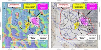 Figure 3. Plan view showing the La Verde +0.2% Cu mineralisation interpolant in relation to regional magnetic destruction footprint (red dashed), local magnetic low features (white dashed), weakly magnetic anomalies (white line) and Fathom 3D geochemical probability models (purple isosurfaces). Left – shown overlain on reduced-to-the-pole (RTP) ground magnetics and the 3D magnetic inversion model (sliced at 850 RL, displayed as blocks, filtered for Magnetic Susceptibility > 0.014). Right – shown in relation to mapped gravel cover, interpreted regional structures and soil sample coverage. A - A' indicates the position of long section in Figure 2. (CNW Group/Hot Chili Limited)
