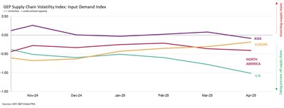 GEP Supply Chain Volatility Index: Input Demand Index