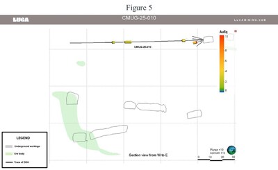 Figure 5 (CNW Group/Luca Mining Corp.)