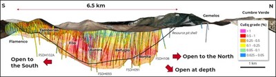 Figure 1. Longitudinal section through Filo del Sol Mineral Resource block model. Filo del Sol Mineral Resource has been defined over a total area of 10 square kilometres (“km”), with an approximate surface area of 6.5 km by 1.5 km. (CNW Group/Lundin Mining Corporation)
