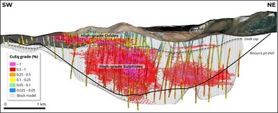 Figure 4. Filo del Sol high-grade oxide at a cut-off of 0.60% CuEq. Longitudinal section through Filo del Sol Mineral Resource block model. The Filo del Sol deposit includes a high-grade near surface oxide zone. (CNW Group/Lundin Mining Corporation)