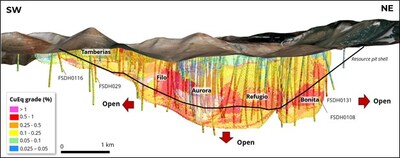 Figure 7. Longitudinal section view of exploration opportunities. Along strike, previous drilling has intersected mineralization to the north at the Bonita zone and to the south at the Tamberías zone. (CNW Group/Lundin Mining Corporation)