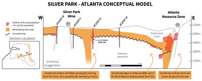 Figure 1. Simplified schematic of section R26, viewed from the north-northwest perspective, spanning 3km and connecting the Silver Park West and Silver Park East target areas with the Atlanta resource zone. The diagram illustrates the continuity along the basement unconformity from Silver Park (left) to the Atlanta Resource Zone (right), as well as the similar intrusions and their relationship with the unconformity that is responsible for mineralization at the ARZ. (CNW Group/Nevada King Gold Corp.)