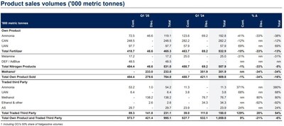 Product sales volumes ('000 metric tonnes)