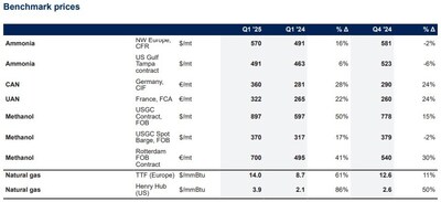 Benchmark Prices