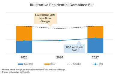 PG&E Proposal Will Power California’s Growth and Resilience While Stabilizing Customer Bills
