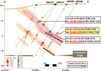 Figure 2 – La Romana Cross Section A - A’ highlighting new drillhole LRD186 (CNW Group/Pan Global Resources Inc.)