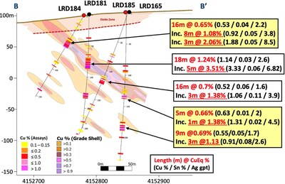 Figure 3 – La Romana Cross Section B - B’ highlighting new drillholes LRD184 and LRD185 (CNW Group/Pan Global Resources Inc.)