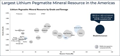 Figure 1: MRE tonnage vs grade chart highlighting Shaakichiuwaanaan as the largest lithium pegmatite Mineral Resource in the Americas. Mineral Resource data sourced through April 11, 2025, from corporate disclosure pursuant to NI 43-101, JORC, or equivalent regulatory body. Deposit/Project data presented includes the total resource tonnage. Mineral resources are presented on a 100% basis and inclusive of reserves where applicable. Data is presented for all pegmatite deposits/projects >10 Mt and >0.65% Li2O head grade. See Appendix 2 through 4 for further details and supporting information. (CNW Group/Patriot Battery Metals Inc.)