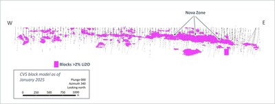 Figure 17: Select views of classified block model (CV5) highlighting the Nova Zone and continuity of high-grade mineralization along strike (blocks >2% Li2O at top and middle, blocks >3% Li2O at bottom). (CNW Group/Patriot Battery Metals Inc.)