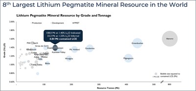 Figure 2: MRE tonnage vs grade chart highlighting Shaakichiuwaanaan as the 8th largest lithium pegmatite Mineral Resource in the world. See comments under Figure 1 and Appendix 2 through 4 for further details and supporting information. (CNW Group/Patriot Battery Metals Inc.)