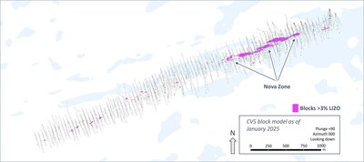 Figure 17: Select views of classified block model (CV5) highlighting the Nova Zone and continuity of high-grade mineralization along strike (blocks >2% Li2O at top and middle, blocks >3% Li2O at bottom). (CNW Group/Patriot Battery Metals Inc.)