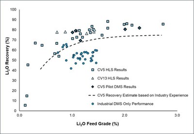 Figure 40: Metallurgical testwork results of global lithium recoveries for HLS (for the CV5 and CV13 pegmatites) as well as DMS for the CV5 Pegmatite. The estimated recovery of a three-size range DMS concentrator is shown as a recovery curve (generating a 5.5 % Li2O concentrate). (CNW Group/Patriot Battery Metals Inc.)
