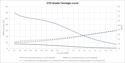 Figure 5: Shaakichiuwaanaan Mineral Resource grade-tonnage curves for the CV5 and CV13 spodumene pegmatites. (CNW Group/Patriot Battery Metals Inc.)