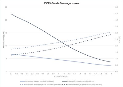Figure 5: Shaakichiuwaanaan Mineral Resource grade-tonnage curves for the CV5 and CV13 spodumene pegmatites. (CNW Group/Patriot Battery Metals Inc.)