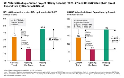 Source: S&P Global Commodity Insights. © 2025 S&P Global (PRNewsfoto/S&P Global Commodity Insights)