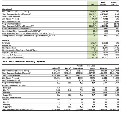 2024 Annual Highlights (CNW Group/Santacruz Silver Mining Ltd.)