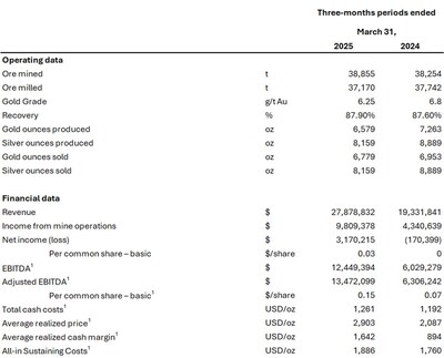 Q1 2025 Financial and Operating Highlights (CNW Group/Soma Gold Corp.)