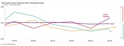 GEP Supply Chain Volatility Index: Stockpiling Index