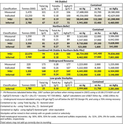 Table 1. Candelaria in-ground, underground, and stockpiles mineral resource estimates.