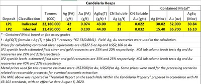 Table 2. Candelaria Leach Pad mineral resources. As reported on August 18, 2020 company's news release.
